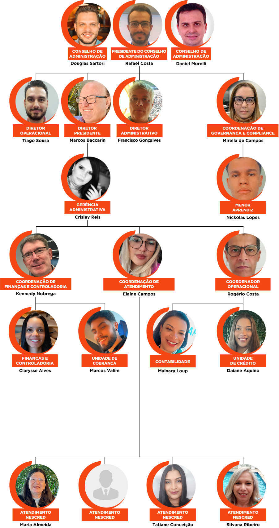 Organograma da equipe da Nescred