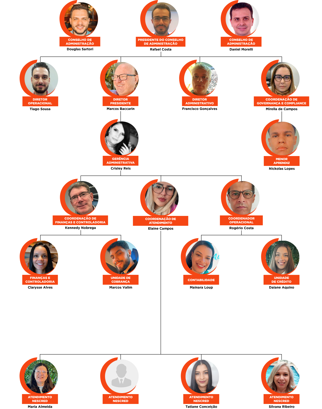 Organograma da equipe da Nescred