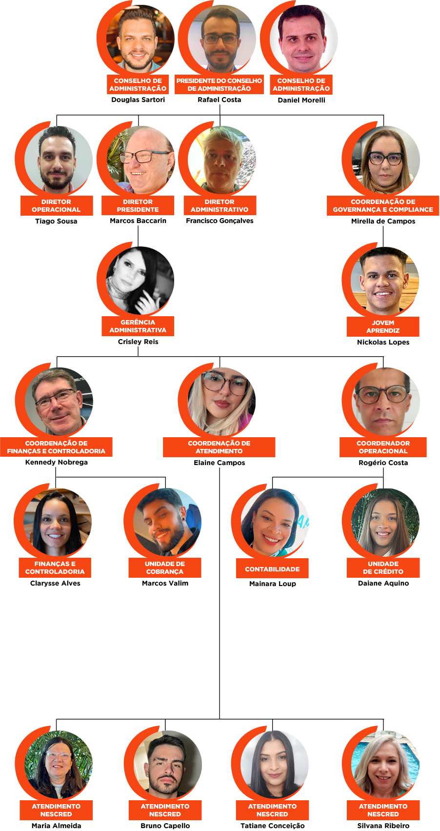 Organograma da equipe da Nescred