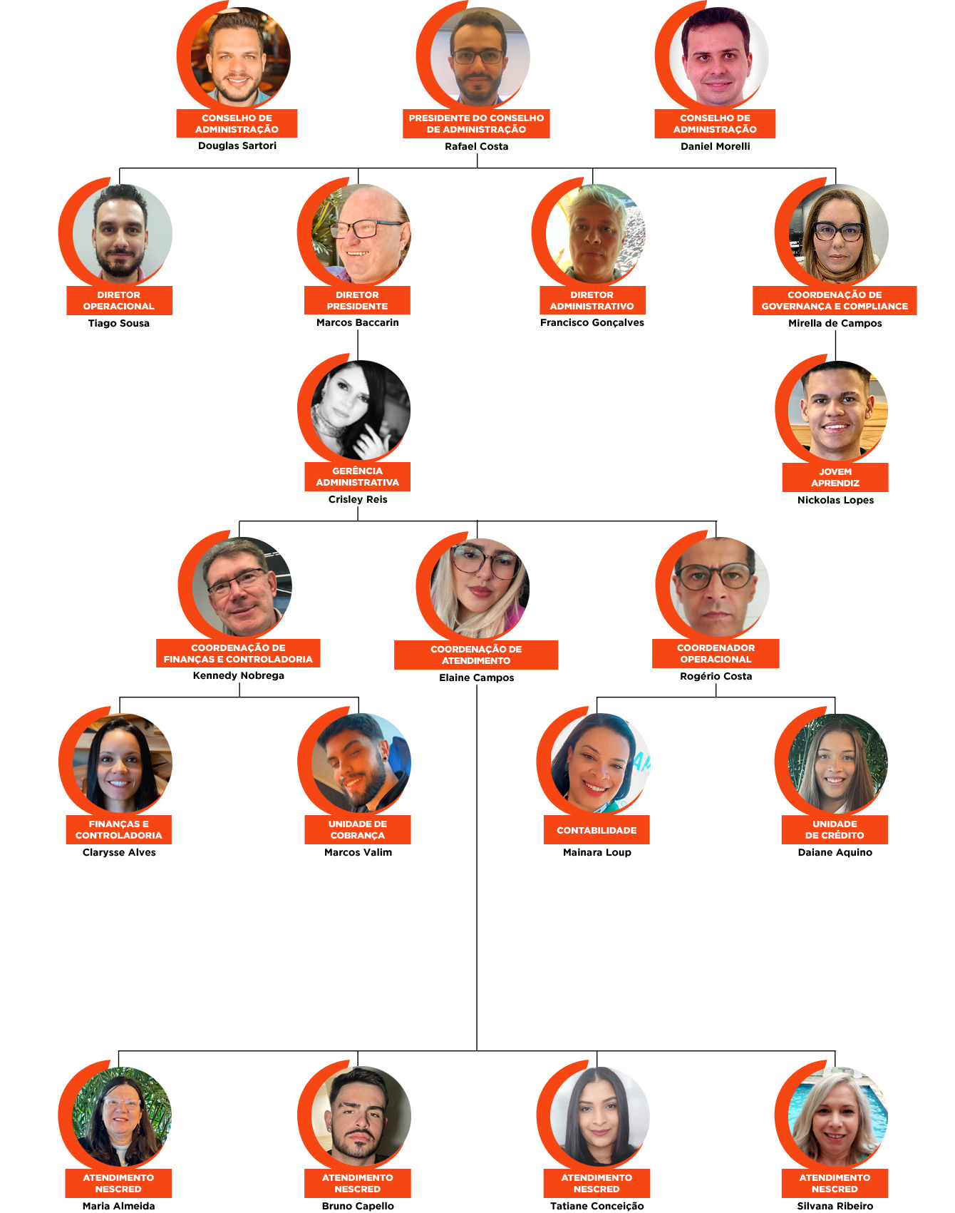 Organograma da equipe da Nescred